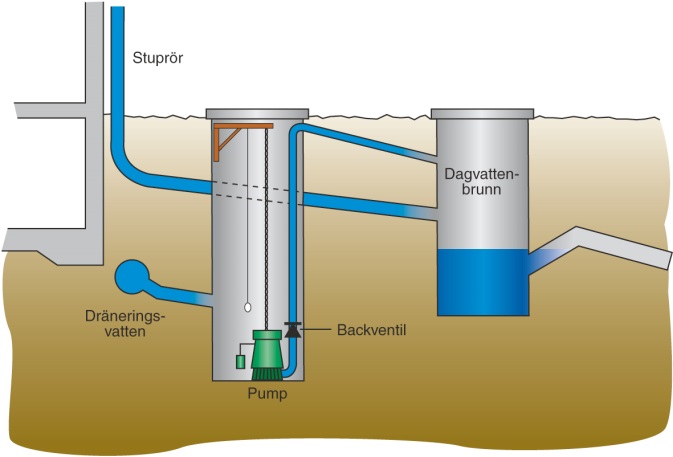 Skiss på lämplig lösning för pumpning av dräneringsvatten.